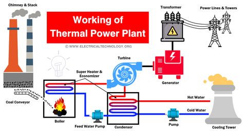 Electronics Engineering, Thermal Power Plant, Chemical Energy, Mechanical Energy, Steam Boiler, Engineering Humor, Social Studies Worksheets, Electronic Schematics, Thermal Energy