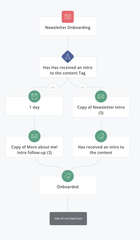 8 Email Automation Workflows for newbies & pros (+ templates) Email Automation Workflow, Office Automation, Social Media Automation, Email Marketing Automation, Email Automation, Email Marketing Tools, Business Automation, Creative Web Design, Business Minded