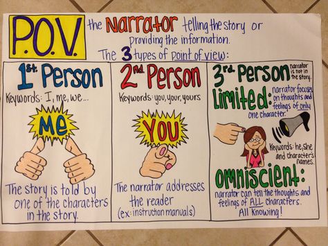 Teaching point of view this week so made a new anchor chart to help students remember. Point Of View Anchor Chart, Teaching Point Of View, Poetry Anchor Chart, Ela Anchor Charts, Science Words, Writing Anchor Charts, Reading Anchor Charts, We Are Teachers, 6th Grade Ela