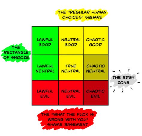 realmfighter: “ venndigo: “ k8thescout: “ can someone explain the alignment chart for me but in like, the simplest wording possible lmao ” lawful good: i want to do the right thing, and following... Alignment Chart, D D Funny, Dungeons And Dragons Memes, Dnd Funny, Chaotic Neutral, Pen And Paper, Writing Inspiration, Writing Tips, Writing Prompts