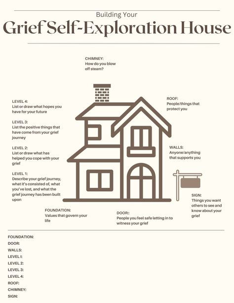The grief self-exploration house is an adaptation of the DBT house exercise which allows an individual to focus more specifically on their grief journey. The grief self-exploration house is rooted in DBT techniques surrounding identifying strengths, and support systems, as well as highlighting hopes and visions for the future. This can be an empowering tool in grief when an individual feels ready to look at and reflect upon their grief journey so far, and is in a space to begin to build a vision Identifying Strengths, Dbt House, Art Therapy Directives, Mental Health Activities, Mental Health Counseling, Therapeutic Activities, Counseling Activities, Child Therapy, Self Exploration