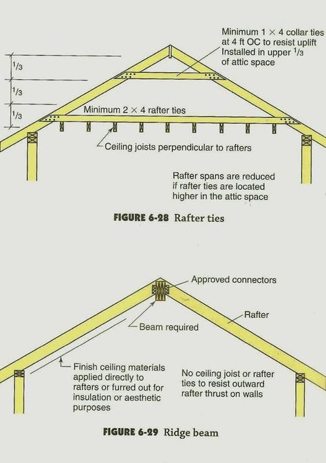 Collar Ties vs. Rafter Ties article upgrade. - Specific Inspection Topics / Roofing Inspections - InterNACHI®️ Forum Collar Ties Vaulted Ceiling, Removing Ceiling To Expose Rafters, Remove Ceiling To Expose Rafters, Increasing Roof Pitch, Rafter Tails Exposed, Rafter P Construction, Shed Roof Design, Canadian Things, Glamour Home