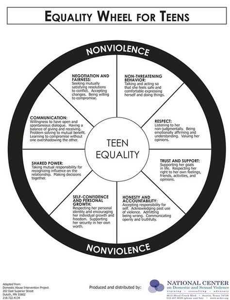 Equality wheel for teens, IPV Equality Wheel, Psychology Quotes, Counseling Resources, Psychology Facts, Social Work, Art Therapy, Healthy Relationships, Counseling, Anger