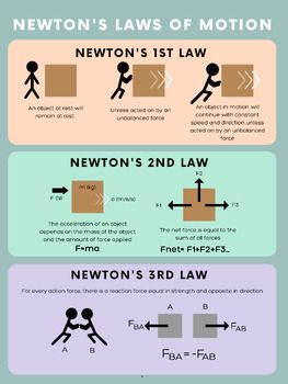 Newton's Laws Of Motion Project, Law Of Inertia Examples, Newtons Laws Of Motion Poster, Newtons 3 Laws Of Motion, Newton Laws Of Motion Projects, Newton Laws Of Motion, Jee Prep, 3rd Law Of Motion, Newton's Second Law Of Motion