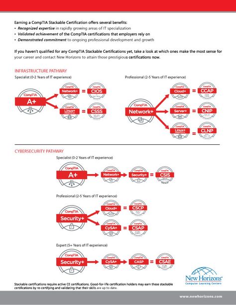 CompTIA courses are ideal for those new to an area of IT, but can also be bundled with technology-specific courses. CompTIA courses are easy to stack and follow a logical path, both in where they fit with one another and where they fit with other courses, making them a great option for IT Pros. Comptia Security+ Cheat Sheet, Comptia A+ Cheat Sheet, Comptia A+ Study Guides, Comptia Network+, Comptia Security+, Comptia A+, It Training Courses, Aesthetic Tech, Cybersecurity Training