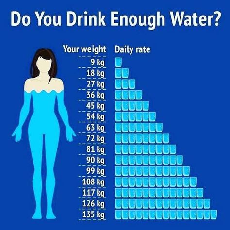 This chart shows the rate of water you should drink everyday. Drinking water is helpful for your body and it also helps your lose weight and stay healthy. Another tip to calculate how much water you should drink is by dividing your weight(in kgs) by 20 and the result is the amount in litres you should drink per day. For more Tips on LOSING WEIGHT check my bio. #drinkingwater #water #weightloss #weightlosstips #healthy Drink Enough Water, Weight Lifting Workouts, Yoga Therapy, Health Guide, Growth Hormone, Health And Fitness Tips, Health Facts, Drinking Water, Workout Food