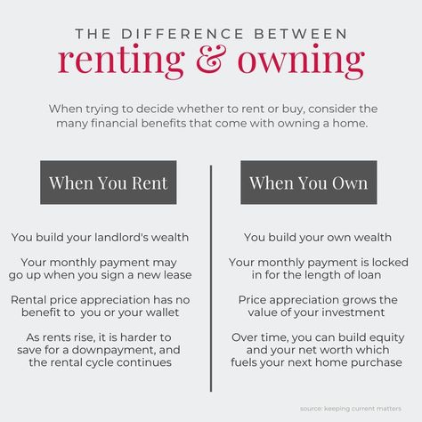 Benefits Of Owning A Home, Buying Vs Renting A House, Why Rent When You Can Buy, Buying Vs Renting, Realtor Ads, How To Own Rental Properties, Loan Originator, Landlord Tips Rental Property, Renting Vs Buying Home Benefits Of