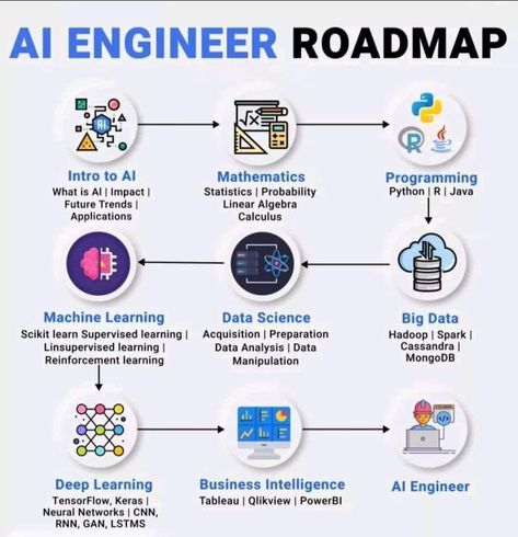 Deep Learning Roadmap, Game Development Roadmap, Coding Roadmap, Python Learning Roadmap, Machine Learning Roadmap, Software Engineer Roadmap, Tech Roadmap, Cybersecurity Roadmap, Python Roadmap