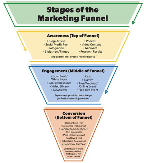 Marketing Funnel Template, Sales Funnels & Marketing Funnels, Marketing Plan Sample, Marketing Pitch, Funnel Marketing, Business Strategy Management, Marketing Metrics, Digital Advertising Design, Business Logic