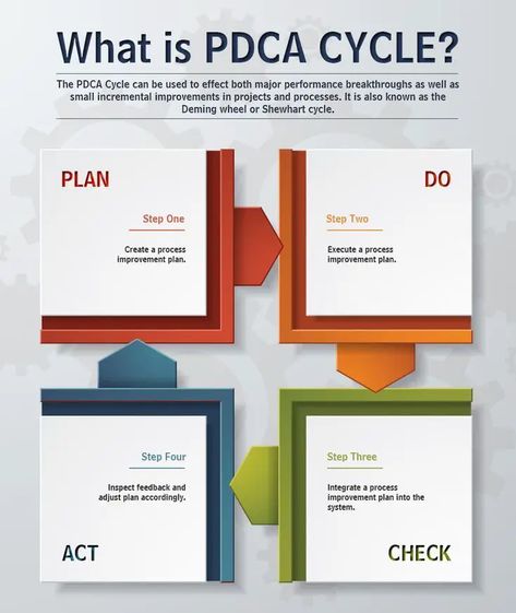 Plan-Do-Check-Act (PDCA) Pdca Cycle, Finanse Osobiste, Leadership Management, Process Improvement, Quality Management, Business Leadership, Business Analysis, Business Skills, Change Management