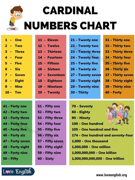 Cardinal Numbers: How to Use Cardinal Numbers (with Chart and Examples) - Love English Cardinal And Ordinal Numbers Worksheet, Cardinal Numbers Activities, Cardinal Numbers Worksheets, Number Words Chart, Homeschool Posters, Number Spelling, Classroom Bulletin Boards Elementary, Number Words Worksheets, Number Names