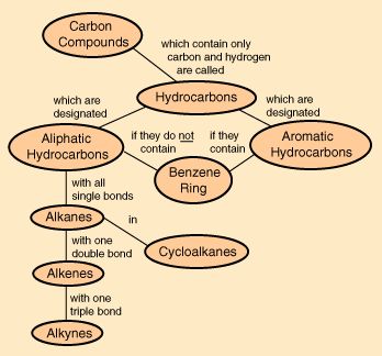 Hydrocarbons...................... Trying to ................... Comprehend...... Not successful.......... Chemistry Concepts, Gcse Chemistry, Biology Major, Thinking Maps, Functional Group, Teaching Chemistry, Chemistry Lessons, Chemistry Notes, Organic Compounds