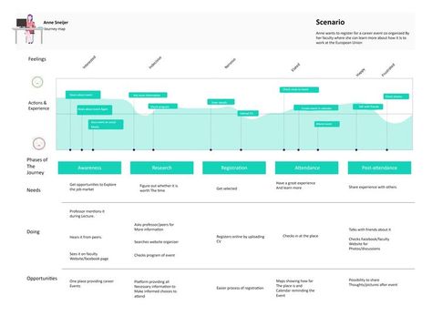 Employee Journey Map Map Diagram, Journey Map, Customer Journey Mapping, Presentation Design Layout, Gas Giant, Customer Journey, Journey Mapping, Customer Engagement, User Experience