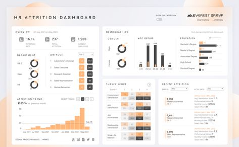 Dashboard Design Template, Analytics Design, Pradeep Kumar, Business Dashboard, Kpi Dashboard, Data Dashboard, Business Analytics, Basic Website, Analytics Dashboard