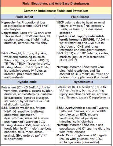 Electrolytes Nursing, Electrolyte Balance, Nursing Cheat, Nursing School Essential, Nurse Study Notes, Nursing Mnemonics, Nursing Student Tips, Fluid And Electrolytes, Surgical Nursing