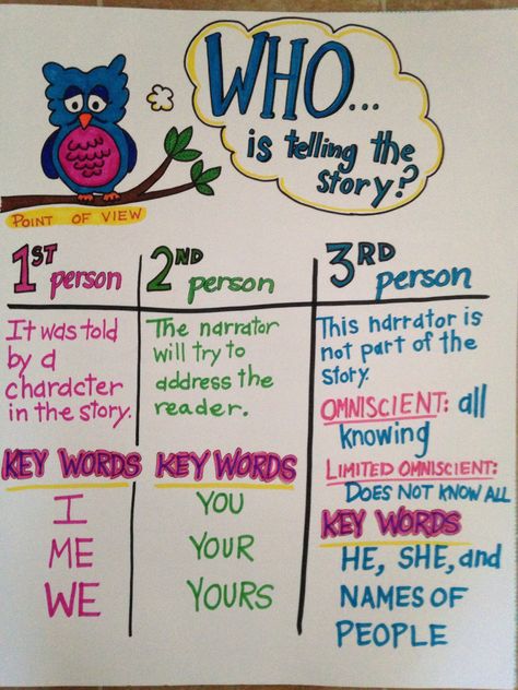 Point of View, anchor chart, third grade, common core, reading Point Of View Anchor Chart, Ela Anchor Charts, Classroom Charts, Classroom Anchor Charts, Writing Anchor Charts, Reading Anchor Charts, Third Grade Reading, 5th Grade Reading, 4th Grade Reading