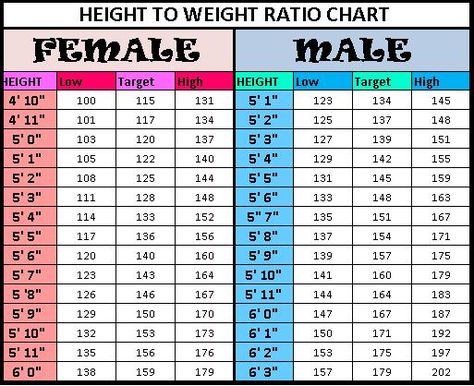 Height Weight Chart According Age | Height to Weight Ratio Chart: do you have a "high" ratio? Height To Weight Chart, Height And Weight Chart, Ideal Weight Chart, Weight Charts For Women, Weight For Height, Weight Chart, Weight Charts, Height Chart, Michelle Lewin