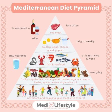 Mediterranean Diet Pyramid, Mediterranean Diet Recipes Dinners, Mediterranean Diet Plan, Protein Power, The Mediterranean Diet, Acidic Foods, Alkaline Diet, Leafy Vegetables, Alkaline Foods