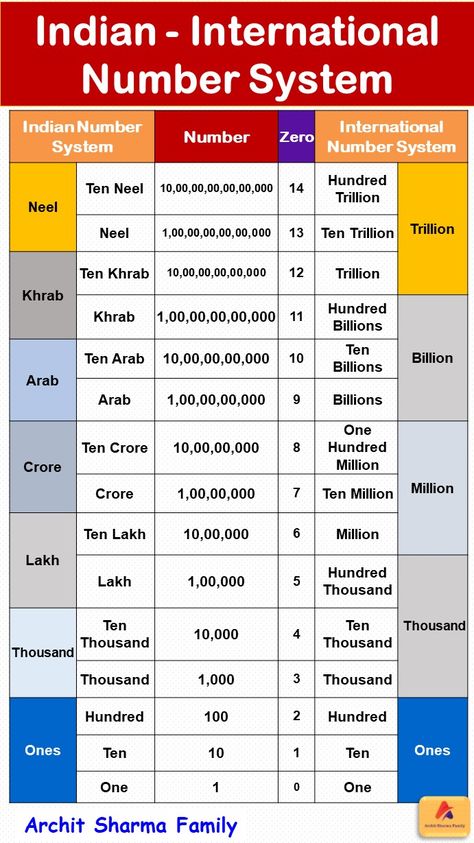 International Number System Worksheet, Indian Number System Chart, Number System Math Chart, Indian And International Number System, Indian Number System, International Number System, Ancient Mathematics, Maths Basics, Number System Math