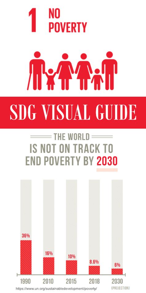 SDG 1: No Poverty Presentation Sdg Goals, No Poverty, Sustainable Development Projects, Holiday Homework, Un Sustainable Development Goals, Cartoon Posters, Sustainable Development Goals, Data Visualization, Study Motivation