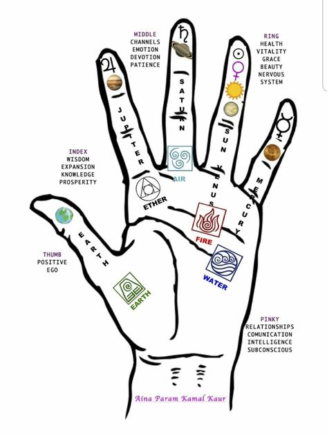 Saturn Astrology, Finger Meaning, Hand Mudras, Witches Fingers, Chakra Health, Finger Tattoo For Women, Planet Tattoos, Henna Tattoo Designs Hand, Astrology Planets