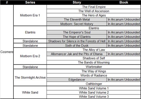 Reading order for Cosmere series by Brandon Sanderson - Science Fiction & Fantasy Stack Exchange Cosmere Reading Order, Brandon Sanderson Reading Order, Brandon Sanderson Mistborn, Chronological Order, Stormlight Archive, Brandon Sanderson, Military Life, Science Fiction Fantasy, Book Addict