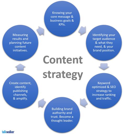 Content Strategy Template, Brand Direction, Behaviour Change, Business Facts, Copywriting Tips, Marketing Process, Business Writing, Social Media Marketing Content, Ecommerce Marketing