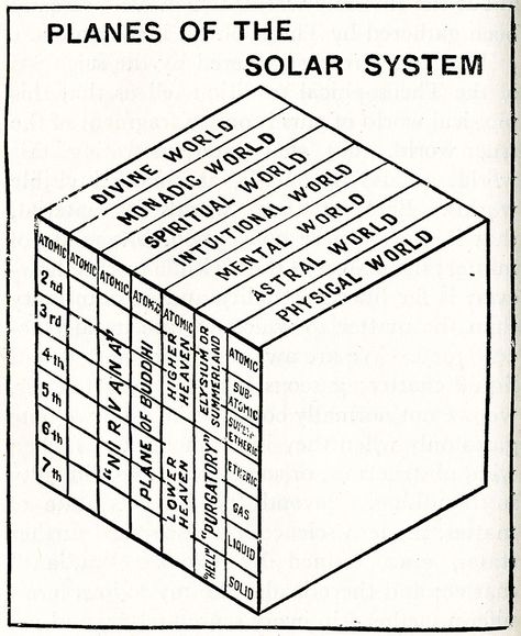 Planes Of Existence, Sacred Science, Solar Systems, First Principle, Spirit Science, Image Archive, Ancient Knowledge, The Solar System, Book Of Shadows