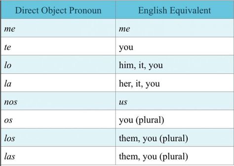 Spanish Direct Object Pronouns Explained – I Will Teach You A Language Pronouns In Spanish, Direct Object, Beginner Spanish Lessons, Transitive Verb, Object Pronouns, Spanish Basics, Spanish Verbs, Complex Sentences, Spanish Teaching Resources