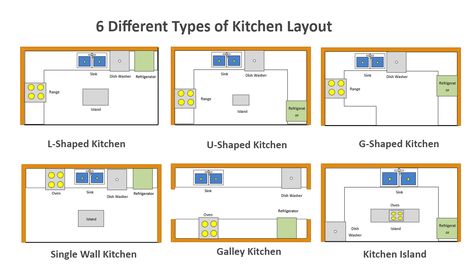 Different Types of Kitchen Layout Kitchen Plans Layout, Types Of Kitchen Layouts, Kitchen Island Layout, G Shaped Kitchen, Kitchen Work Triangle, 3d Kitchen Design, Galley Kitchen Layout, Best Kitchen Layout, Types Of Kitchen