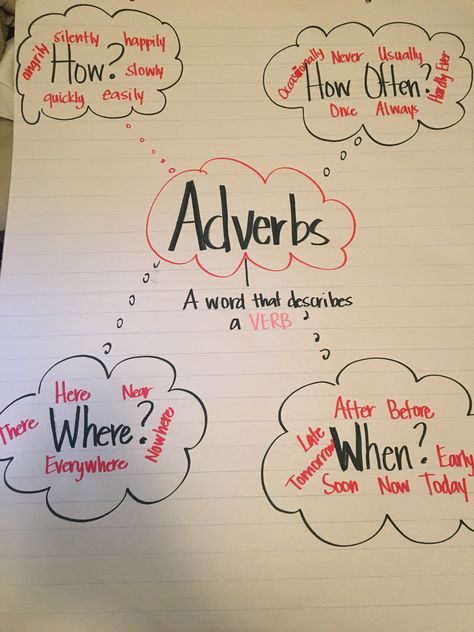 Adverb Chart, Adverbs Anchor Chart, Functional English, Adverb Activities, Eng Grammar, Teaching Adjectives, English Project, English Projects, Elementary Learning