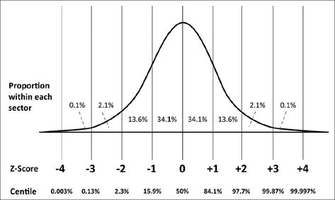 Calculate probability of a range using Z Score Z Score, Normal Distribution, Standard Deviation, Cardiology, Pediatrics, Calculator, Line Chart, Range, Quick Saves