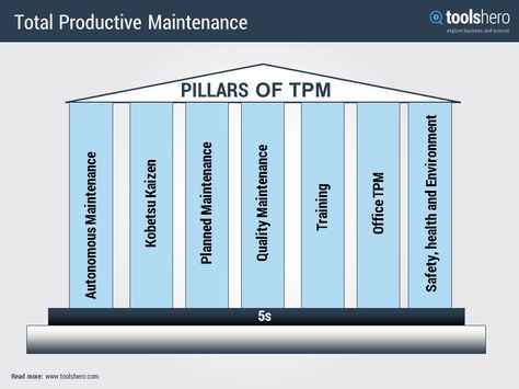 TPM pilars - ToolsHero Total Productive Maintenance, Environment Health And Safety, Investment Portfolio, Health And Safety, Project Management, Bar Chart, Investment, Portfolio, How To Plan