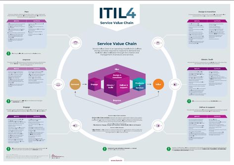 ITIL 4 Poster: ITIL 4 Service Value Chain (Inputs-Outputs) - Nissen ITSM & ITS Partner Digital Transformation Business, Value Stream Mapping, Project Management Dashboard, It Service Management, Creative Business Plan, Simple Powerpoint Templates, Enterprise Architecture, Process Map, Operating Model