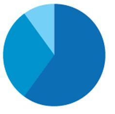 Pie Chart, Quick Saves, Pie