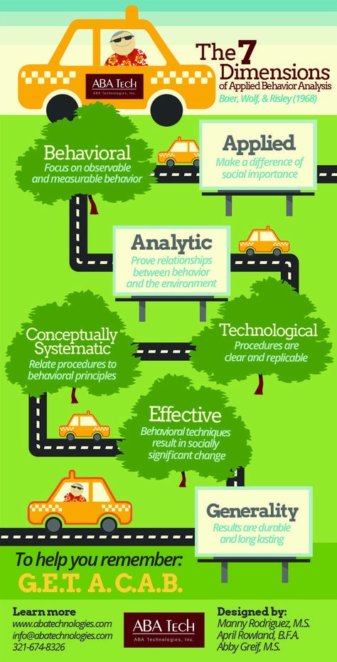 7 dimensions of Applied Behavior Analysis mnemonic device to remember them all. GET A CAB. Applied Behavior Analysis Training, Bcaba Exam, Aba Therapy Activities, Verbal Behavior, Behavioral Analysis, Behavior Interventions, Applied Behavior Analysis, Behavior Analyst, Aba Therapy