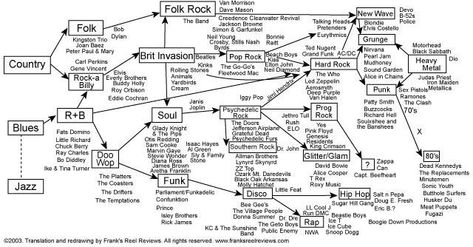 JACK BLACK CHART Peter Paul And Mary, Dave Mason, Rock History, Rock And Roll History, Norah Jones, Alanis Morissette, Simon Garfunkel, Music Appreciation, Elvis Costello