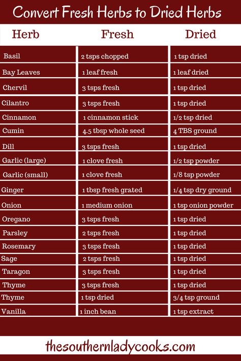 Baking Conversion Chart, Cooking Conversions, The Southern Lady Cooks, Southern Lady Cooks, Cooking Substitutions, Food Recipes Vegetarian, Baking Measurements, Doner Kebab, Cooking Measurements