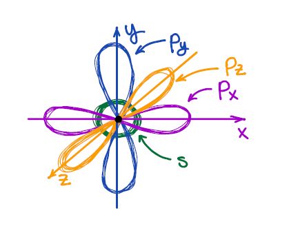 Vsepr Theory, Organic Chemistry Tutor, Organic Chemistry Notes, Organic Reactions, Molecular Shapes, Chemical Bonding, Organic Chemistry Study, General Chemistry, Chemistry Study Guide