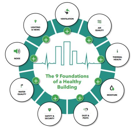 Healthy Buildings | Joseph Allen's Faculty Website | Harvard T.H. Chan School of Public Health Active Design, Harvard Business School, Water Quality, Air Pollution, Health Science, Green Building, Business School, Public Health, Pollution