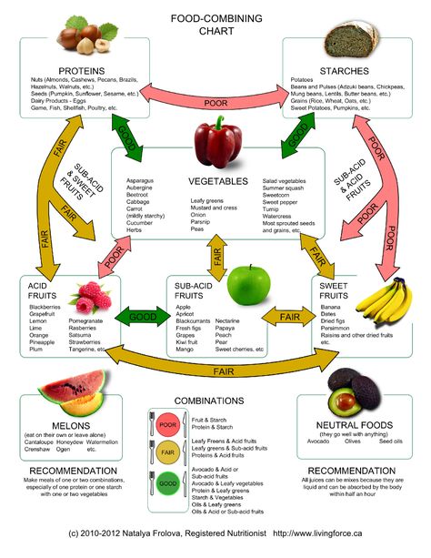 Combining the right foods is one of the most important things when it comes to eating the healthy way and feeling good. It can help lose weight, improve elimination. Food Combining Rules, Hay Diet, Food Combining Chart, Flavor Pairing, Food Chemistry, Healthy Holistic Living, Nutrition Chart, Food Pairing, Cholesterol Remedies