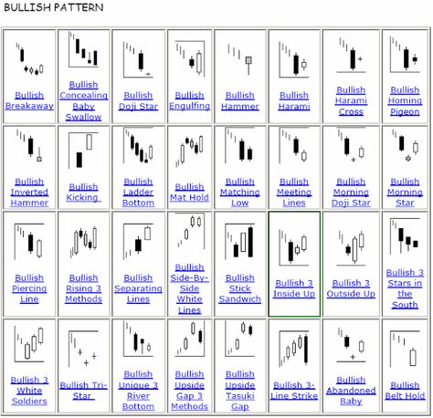 Candlestick Patterns Cheat Sheet, Bullish Candlestick Patterns, Candle Stick Patterns, Candlestick Chart, Forex System, Candlestick Patterns, Show Me The Money, Trading Charts, Forex Signals