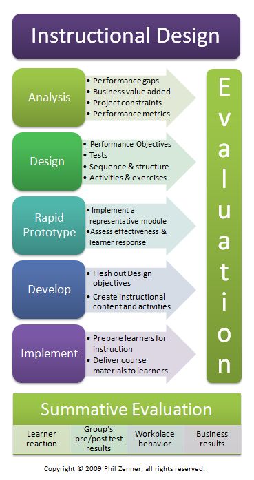 Instructional Design Addie Model, Adult Learning Theory, E-learning Design, Simple Infographic, Training Design, Development Plan, Curriculum Design, Instructional Technology, Mindset Coach