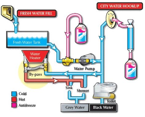 How to Winterize Your Camper or RV Winterizing Camper, Winterize Camper, Rv Winterizing, Used Campers, Water Plumbing, Cold Side, Rv Water, Shower Drains, Camper Van Conversion Diy