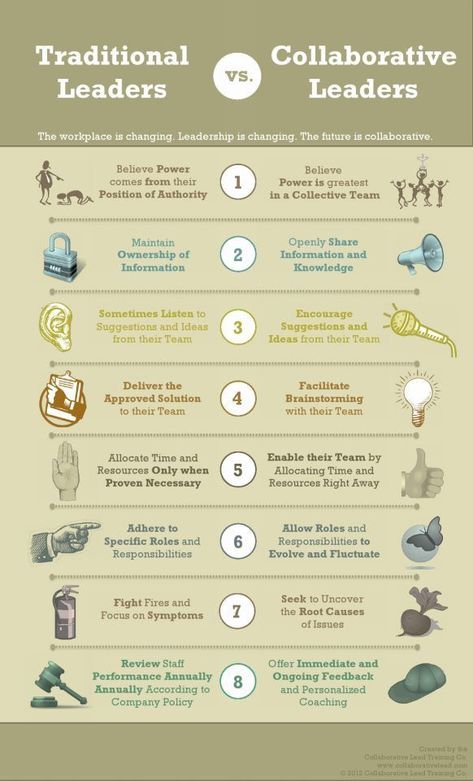 Traditional vs Collaborative Leaders | Collaborative leadership was always right but too few did practice it so we are confronted with traditional leadership styles 250 years after the start of the industrial revolution | 250 Jahre nach beginn der Industriellen Revolution diskutieren wir noch immer über traditionelles Führungsverhalten, das von jeher kooperativer Führung unterlegen war Info Board, School Leadership, Leadership Management, Instructional Coaching, Leadership Tips, Business Leadership, Educational Leadership, Change Management, Leadership Quotes