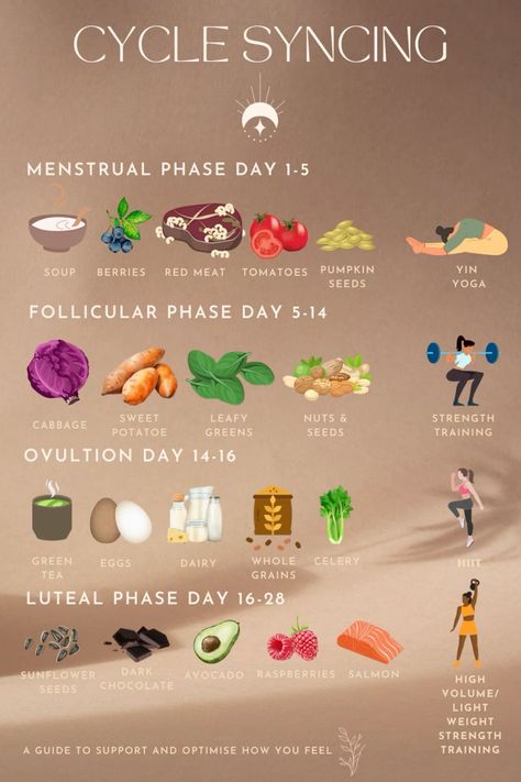 28 Day Cycle, Cycle Syncing Foods, Cycle Synching, Workout Cycle, Ovulation Phase, Cycle Syncing, Lifestyle Business, Tomato Seeds, Red Meat