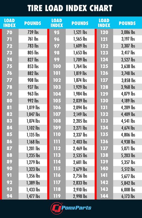 Tire Size Guide: How to Read Tire Numbers and Letters | CJ Pony Parts Tire Size Guide, Towing Trailer, Tire Tread, Performance Tyres, Tire Size, Trailer Tires, Construction Types, Truck Tyres, Car Maintenance