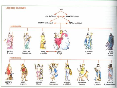 Actividad: Vais a realizar un árbol genealógico de los dioses griegos. Agrupación: Para ello, os dividiréis en grupos de 3 personas. Producto: Entre los tres, haréis un árbol genealógico en el form… Greek Gods And Goddesses, Doreen Virtue, Greek History, Greek And Roman Mythology, Lore Olympus, Roman Mythology, Roman History, Ancient Mysteries, Ancient Rome