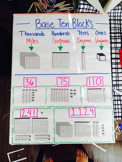 Base ten blocks anchor chart bilingual! Box Method Division Anchor Charts, Partners Of 10 Anchor Chart, 3 Reads Math Strategy Anchor Chart, Base 10 Blocks Anchor Chart, Base Ten Blocks Anchor Chart, Base 10 Block Activities, Base Ten Blocks Anchor Chart First Grade, Fractions Worksheets Grade 3, Kindergarten Literacy Worksheets