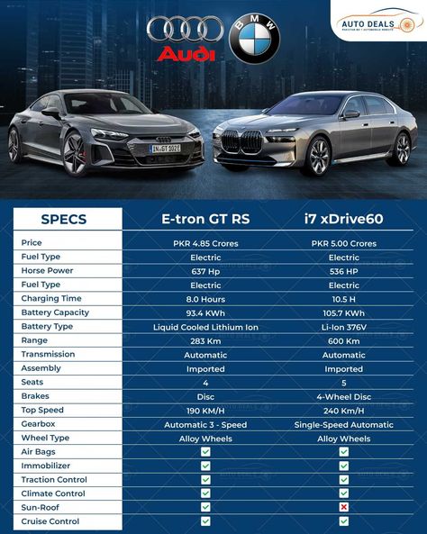 Audi E-tron GT RS vs BMW i7 xDrive60 https://autodeals.pk/blog/new-2023-bmw-i7-electric-sedan/ #autodeals #audi #etrongt #BMW #i7 #newcars Audi Vs Bmw, Bmw I7, Lead Roof, Audi E Tron, Audi E-tron, Bmw 7 Series, Luxury Sedan, New Bmw, New 2023